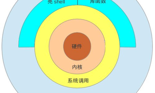 linux shell介绍