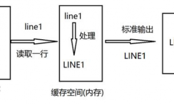 linux文本处理-sed