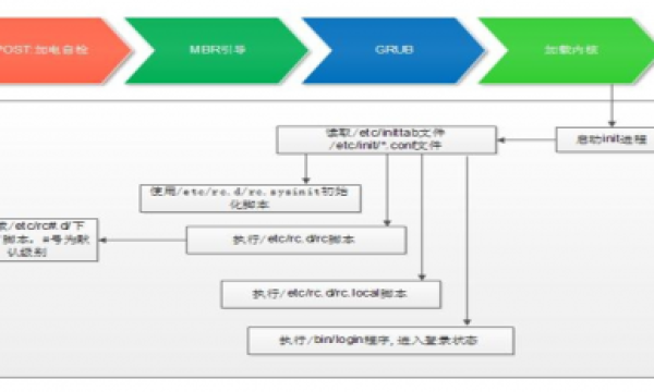 linux启动过程