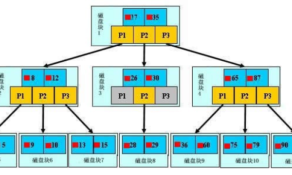 再一次学习 MySQL 索引