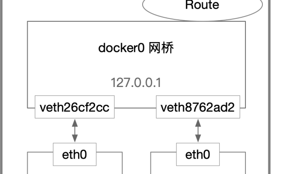 Docker容器网络-实现篇