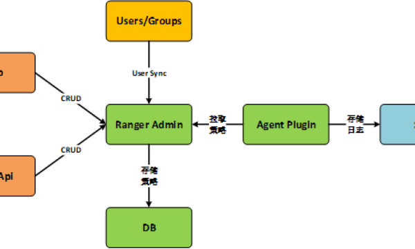Apache Ranger：运维管理的神兵利器