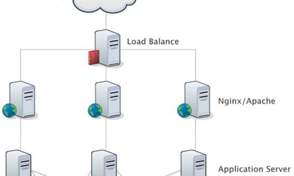 详解负载神器 LVS、Nginx及HAProxy工作原理