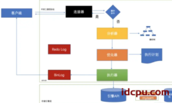 关于【Mysql】执行sql的详细方案过程