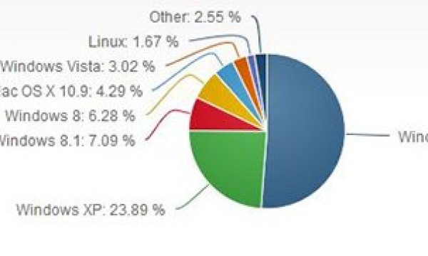 8月桌面之战：XP顽强，Win8/Win8.1缓慢增长
