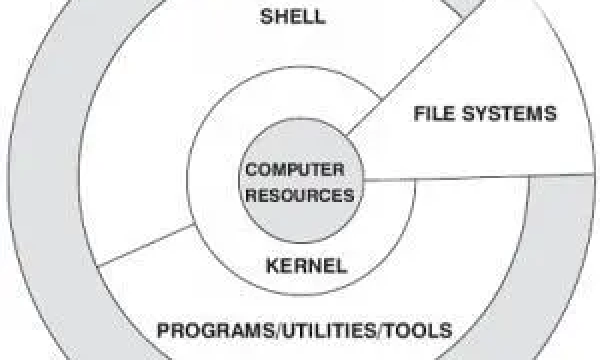 带你真正认识Linux 系统结构