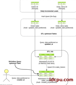 Apache Hudi 如何加速传统的批处理模式详细教程如下插图