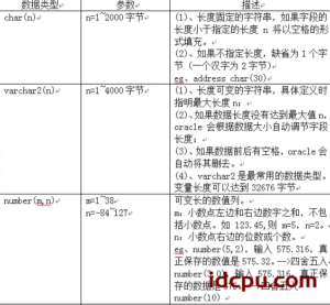 oracle基本sql语句和函数详解插图