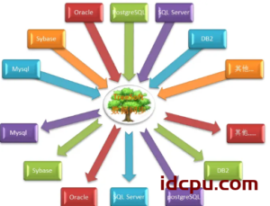 关于基于TreeSoft实现mysql、oracle、sql server的数据同步插图