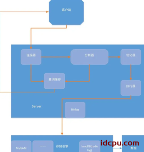 关于一条sql语句在mysql中是如何执行的插图